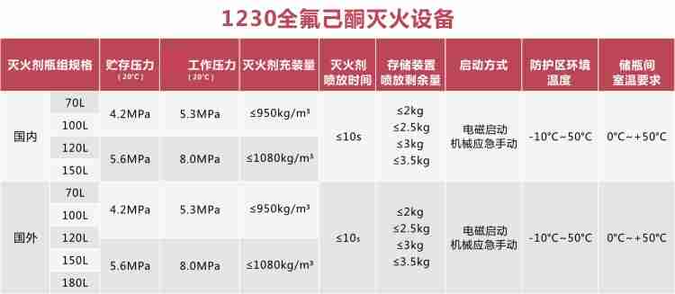 1230全氟己酮气体灭火系统 1230全氟己酮气体灭火系统