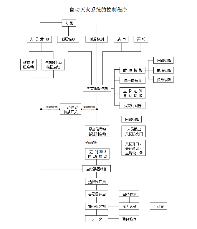 你知道气体灭火系统的联动控制设计吗?